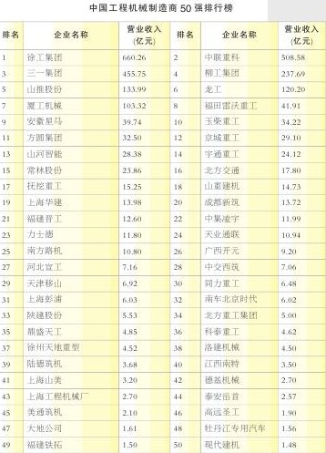 上海日皮视频在线观看荣获中国工程机械制造商50强